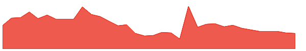 HUSA 1y chart