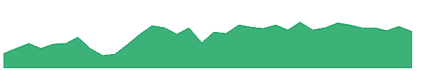 HUSV 1y chart