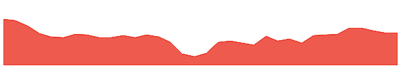HVT 1y chart