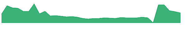 HWH 1y chart