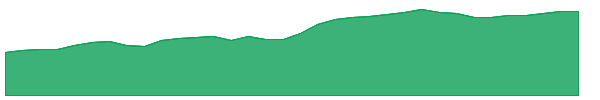 HWM 1y chart