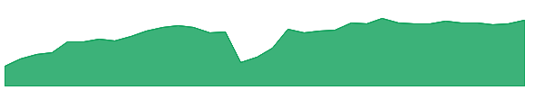 HYGH 1y chart