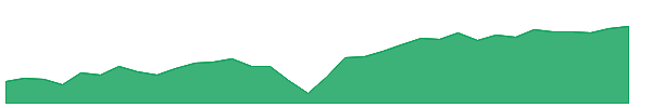 HYGV 1y chart