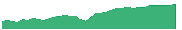HYG 1y chart