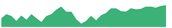 HYI 1y chart