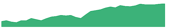 HYSD 1y chart