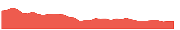 HY 1y chart