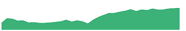 IAE 1y chart