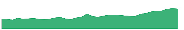 IAG 1y chart