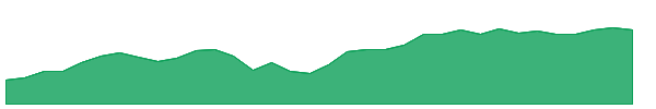 IAI 1y chart