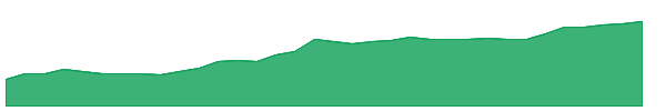 IAUM 1y chart