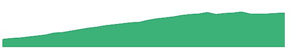 IBDQ 1y chart