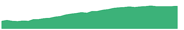 IBDR 1y chart