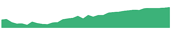 IBDU 1y chart