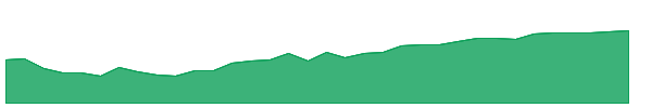 IBDV 1y chart