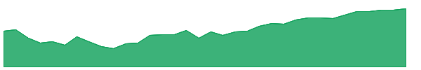 IBDX 1y chart