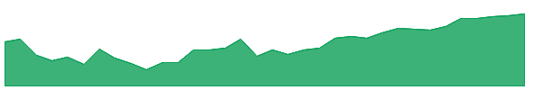 IBDZ 1y chart