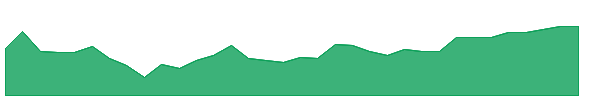 IBGB 1y chart