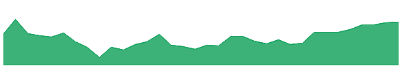 IBGL 1y chart