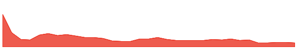 IBG 1y chart
