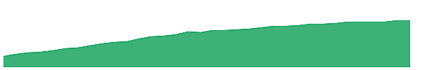 IBIB 1y chart