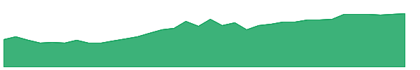 IBIE 1y chart