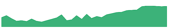 IBIF 1y chart