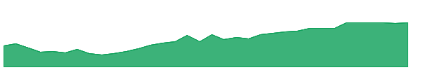 IBIG 1y chart