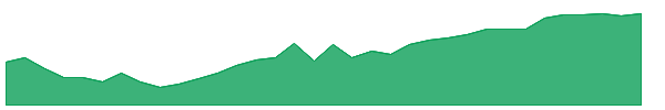 IBIH 1y chart