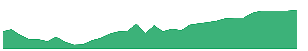 IBII 1y chart