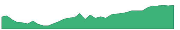 IBIJ 1y chart