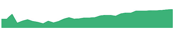 IBIL 1y chart