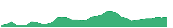 IBM 1y chart
