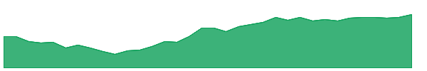 IBND 1y chart