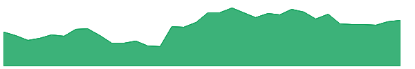 IBN 1y chart