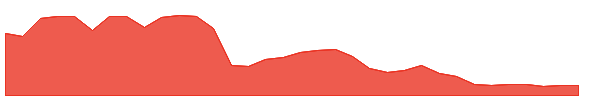 IBTA 1y chart