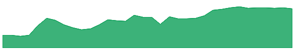 IDA 1y chart