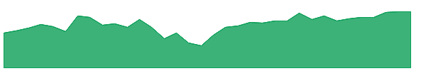 IDGT 1y chart