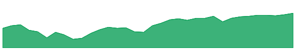 IDHQ 1y chart
