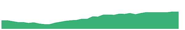 IDLV 1y chart