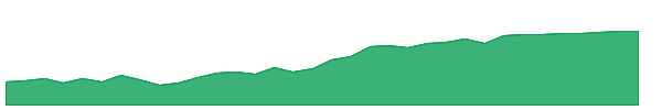 IDMO 1y chart