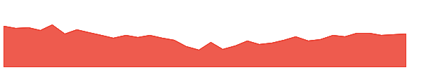 IDNA 1y chart