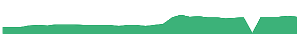 IDN 1y chart