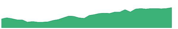 IDOG 1y chart