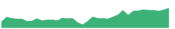IDRV 1y chart