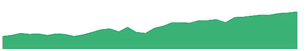 IDVO 1y chart