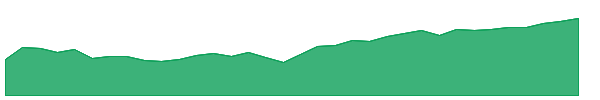 IEMG 1y chart