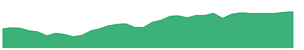 IEV 1y chart