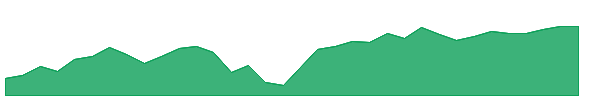 IFED 1y chart