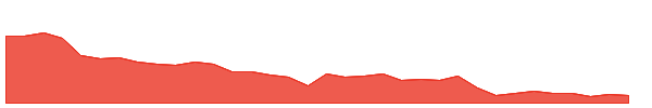 IFF 1y chart